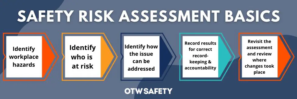 Safety Risk Assessment visual showing each step